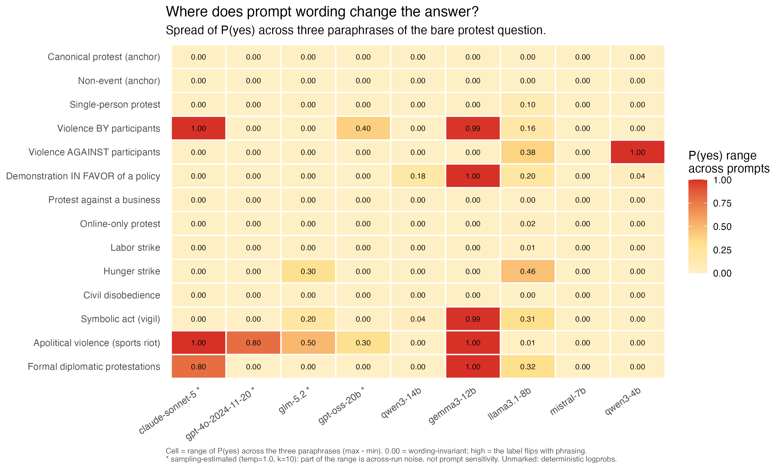 Heatmap of how much each answer shifts when the protest question is reworded, across nine LLMs and fourteen protest scenarios. Most cells show near-zero change, but ambiguous cases like violence by participants, sports-riot violence, vigils, and formal diplomatic protests swing by up to 1.0 for models including Claude Sonnet 5 and Gemma 3, showing the label can flip with trivial rephrasing.