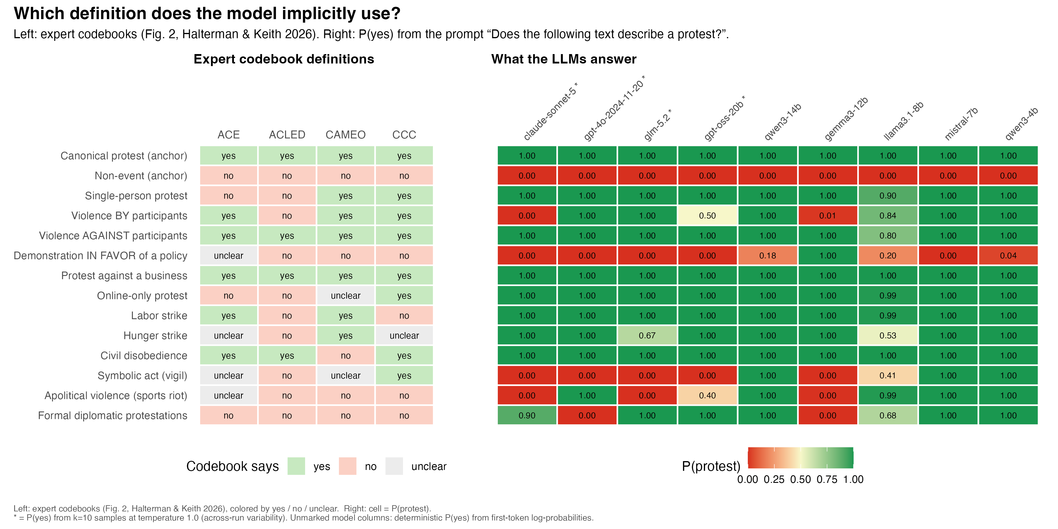 Two side-by-side heatmaps comparing protest definitions. The left panel shows how four expert codebooks (ACE, ACLED, CAMEO, CCC) label fourteen scenarios as yes, no, or unclear; the right shows each of nine LLMs&rsquo; probability of calling the same scenario a protest. Models agree on clear cases like canonical protests and non-events but diverge sharply on contested cases such as violence by participants, vigils, and diplomatic protests.
