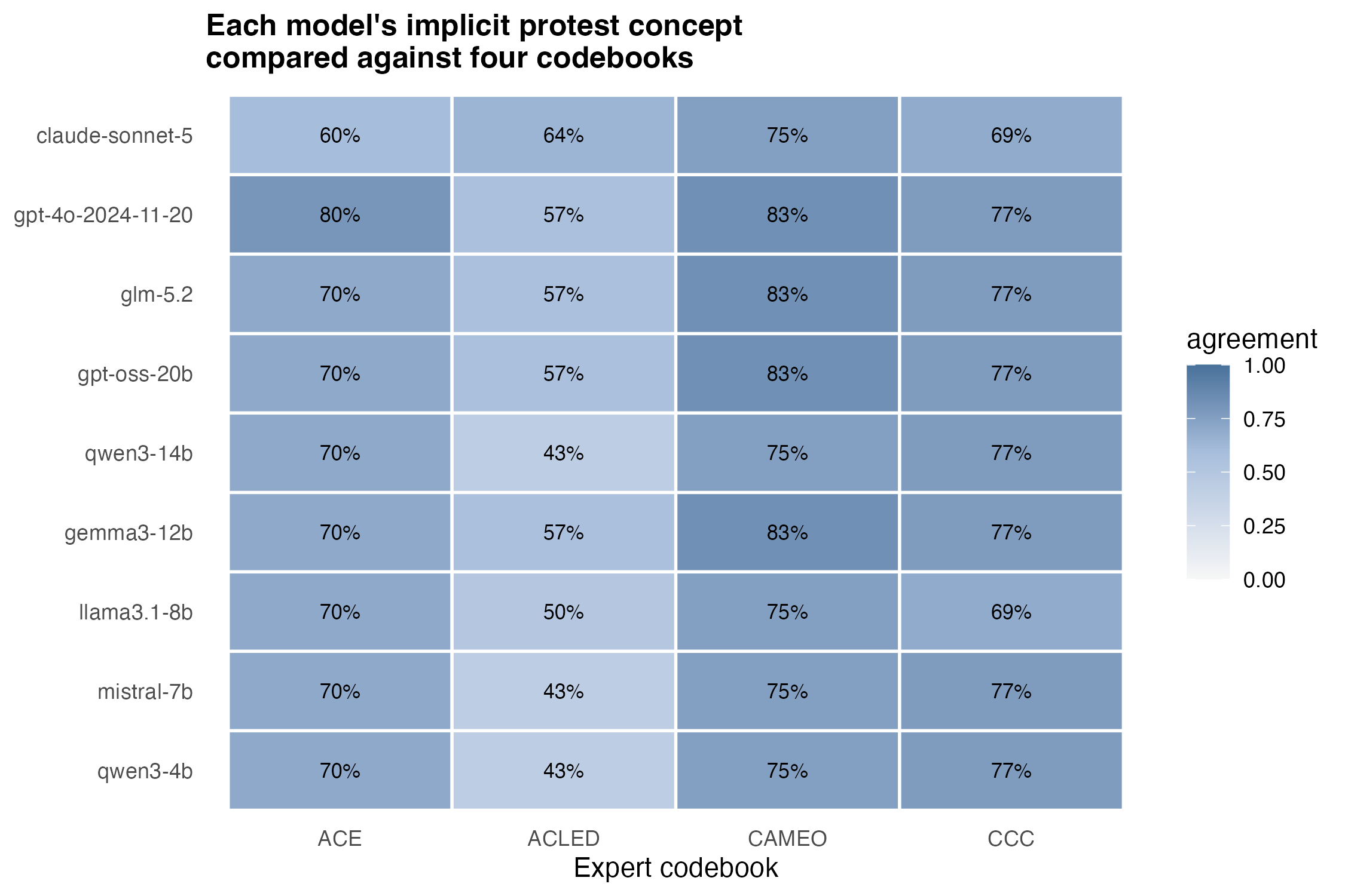 Heatmap showing how closely each of nine LLMs&rsquo; implicit protest concept matches four expert codebooks, measured as the percentage of scenarios where labels agree. Agreement is highest with CAMEO (75 to 83 percent) and lowest with ACLED (43 to 64 percent), so no widely used codebook is well reflected in the LLM annotations.