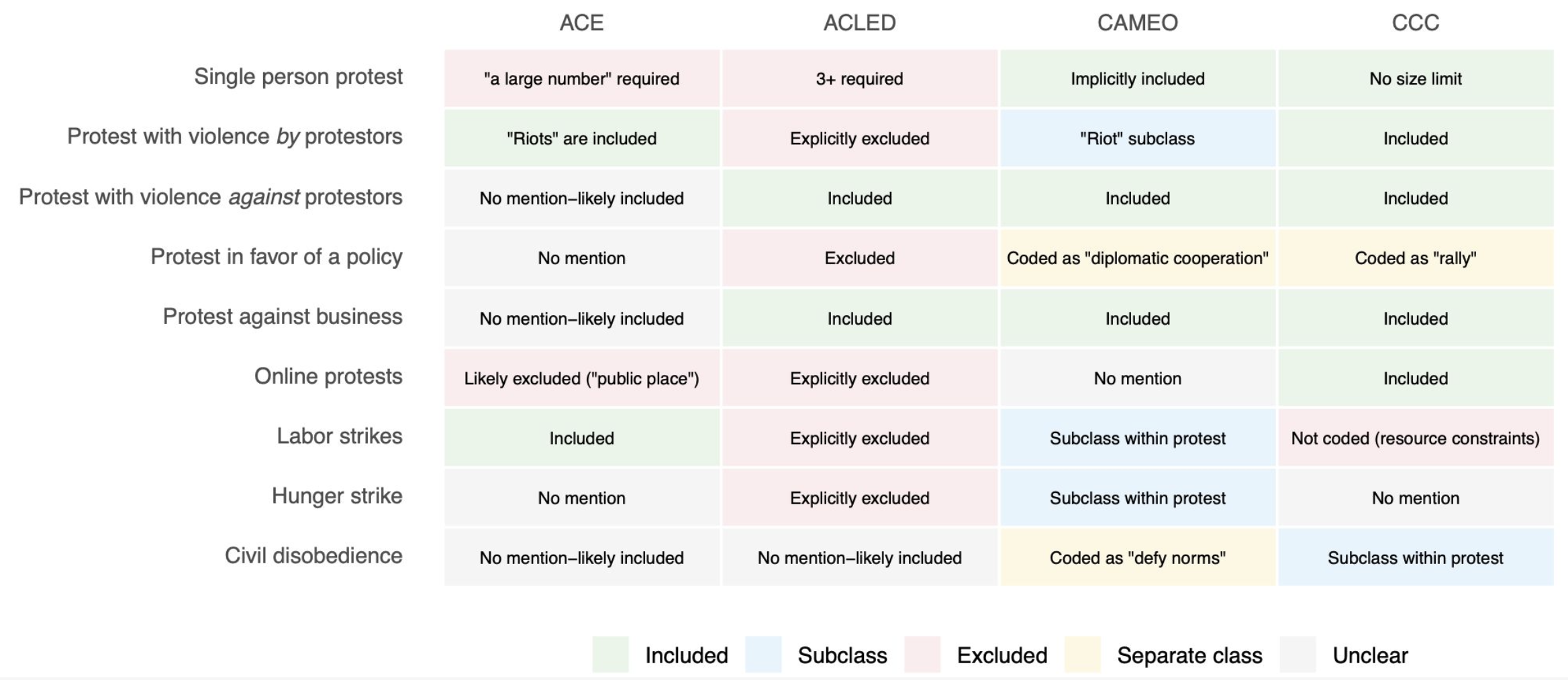 Existing social science definitions of &ldquo;PROTEST&rdquo; disagree widely on different aspects of protests (Figure 2, Halterman and Keith 2026)
