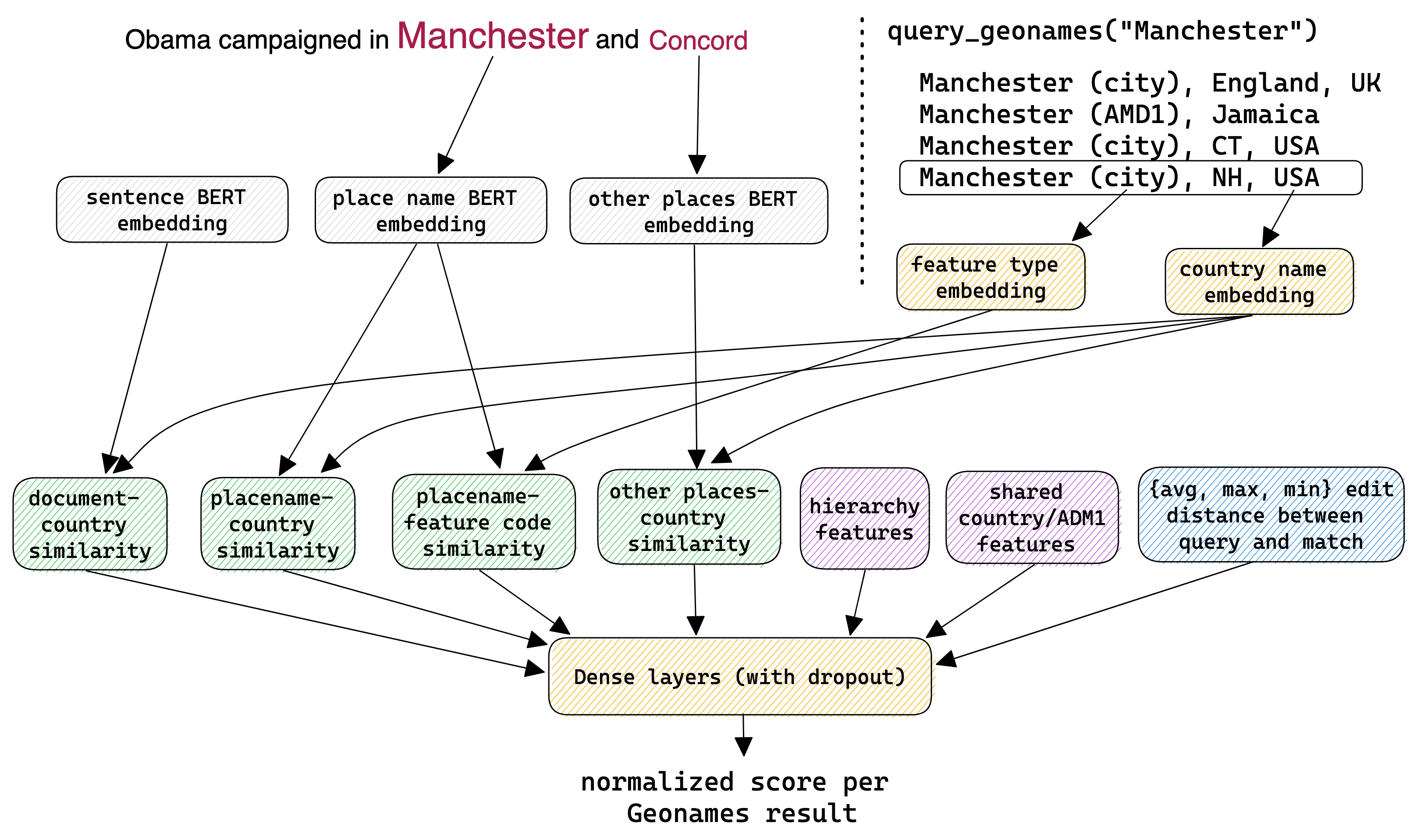 Mordecai 3 Architecture